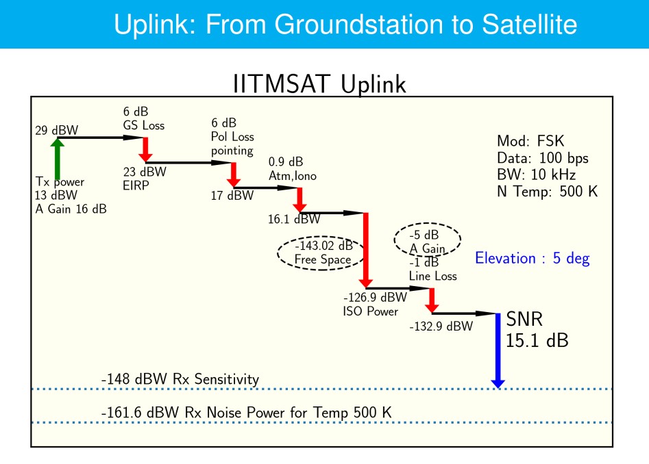 IITMSAT_Link_1