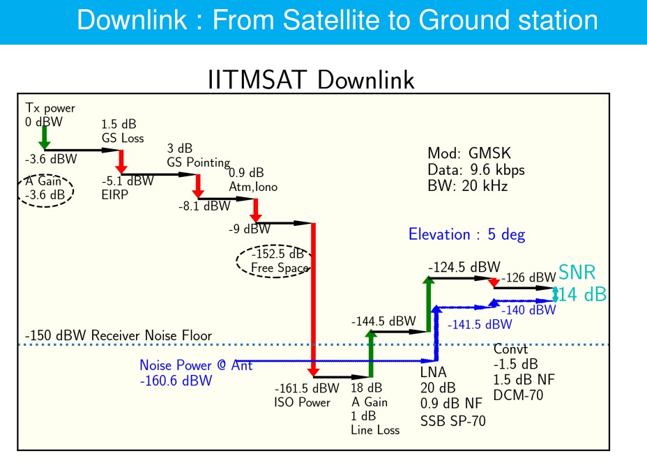 IITMSAT_Link_2